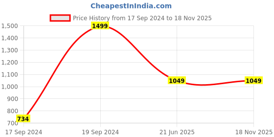 tatacliq.com Peter England Pink Printed Tie peter england Price History Graph from 17 Sep 2024 to 17 Nov 2025