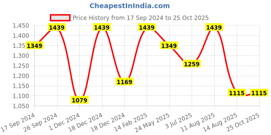 tatacliq.com Peter England Pink Regular Fit Checks Shirt peter england Price History Graph from 17 Sep 2024 to 25 Oct 2025