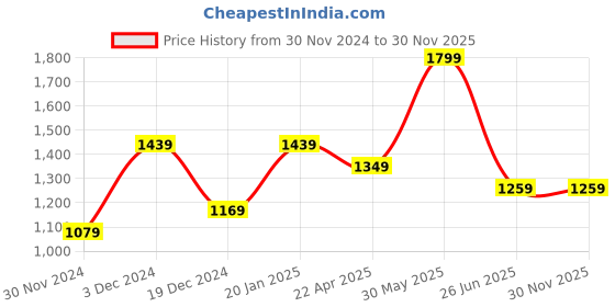 tatacliq.com Peter England Pink Regular Fit Checks Shirt peter england Price History Graph from 30 Nov 2024 to 30 Nov 2025