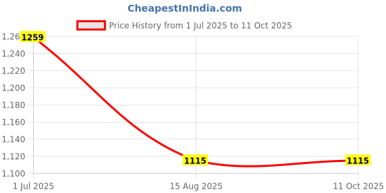 tatacliq.com Peter England Pink Regular Fit Checks Shirt peter england Price History Graph from 1 Jul 2025 to 10 Oct 2025