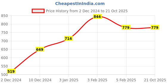 tatacliq.com Peter England Pink Regular Fit Polo T-Shirt peter england Price History Graph from 2 Dec 2024 to 21 Oct 2025