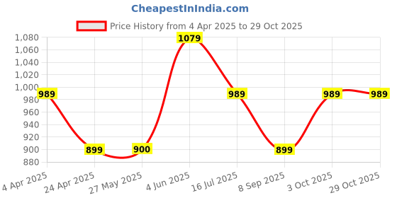 tatacliq.com Peter England Pink Regular Fit Printed Polo T-Shirt peter england Price History Graph from 4 Apr 2025 to 29 Oct 2025