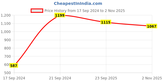 tatacliq.com Peter England Pink Regular Fit Self Pattern Shirt peter england Price History Graph from 17 Sep 2024 to 2 Nov 2025