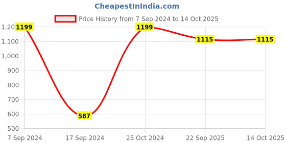 tatacliq.com Peter England Pink Regular Fit Self Pattern Shirts peter england Price History Graph from 7 Sep 2024 to 14 Oct 2025
