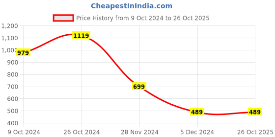 tatacliq.com Peter England Pink Regular Fit Shirt peter england Price History Graph from 9 Oct 2024 to 26 Oct 2025