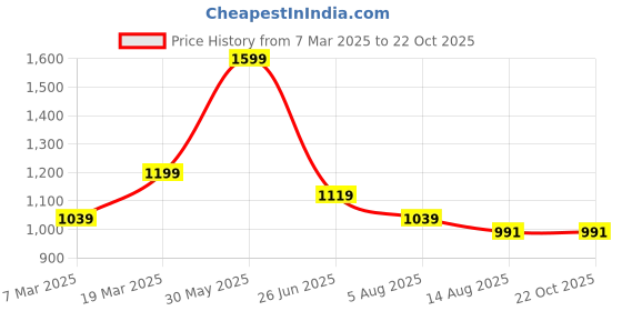 tatacliq.com Peter England Pink Regular Fit Shirt peter england Price History Graph from 7 Mar 2025 to 22 Oct 2025
