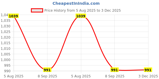 tatacliq.com Peter England Pink Regular Fit Shirt peter england Price History Graph from 5 Aug 2025 to 3 Dec 2025