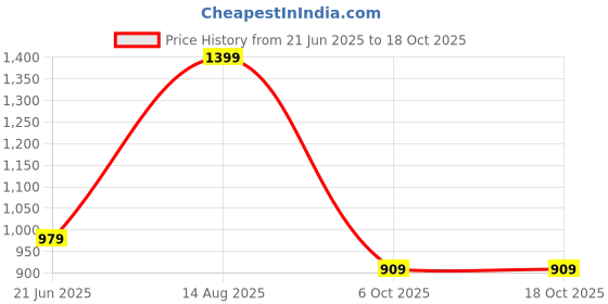 tatacliq.com Peter England Pink Regular Fit Shirts peter england Price History Graph from 21 Jun 2025 to 18 Oct 2025