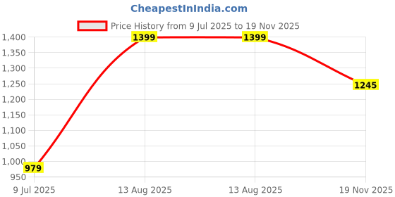 tatacliq.com Peter England Pink Regular Fit Shirts peter england Price History Graph from 9 Jul 2025 to 19 Nov 2025
