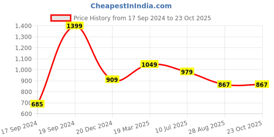 tatacliq.com Peter England Pink Regular Fit Striped Polo T-Shirt peter england Price History Graph from 17 Sep 2024 to 23 Oct 2025
