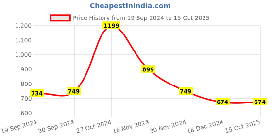 tatacliq.com Peter England Pink Regular Fit Textured Sweater peter england Price History Graph from 19 Sep 2024 to 14 Oct 2025