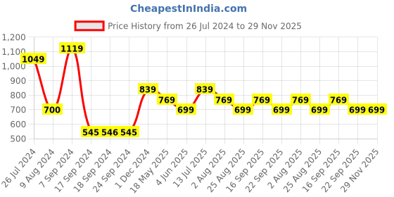 tatacliq.com Peter England Pink Regular Fit Trackpants peter england Price History Graph from 26 Jul 2024 to 29 Nov 2025