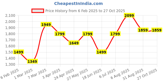 tatacliq.com Peter England Pink Slim Fit Checks Shirt peter england Price History Graph from 6 Feb 2025 to 27 Oct 2025