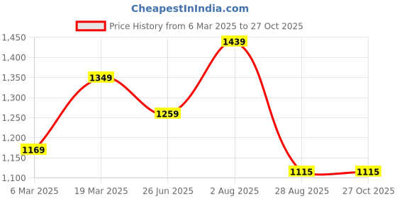 tatacliq.com Peter England Pink Slim Fit Checks Shirt peter england Price History Graph from 6 Mar 2025 to 27 Oct 2025