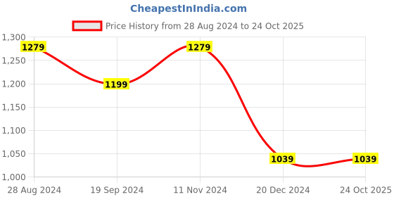 tatacliq.com Peter England Pink Slim Fit Printed Shirt peter england Price History Graph from 28 Aug 2024 to 23 Oct 2025