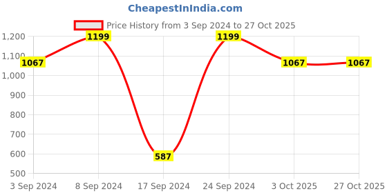 tatacliq.com Peter England Pink Slim Fit Shirt peter england Price History Graph from 3 Sep 2024 to 27 Oct 2025