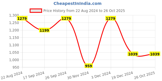 tatacliq.com Peter England Pink Slim Fit Shirt peter england Price History Graph from 22 Aug 2024 to 26 Oct 2025