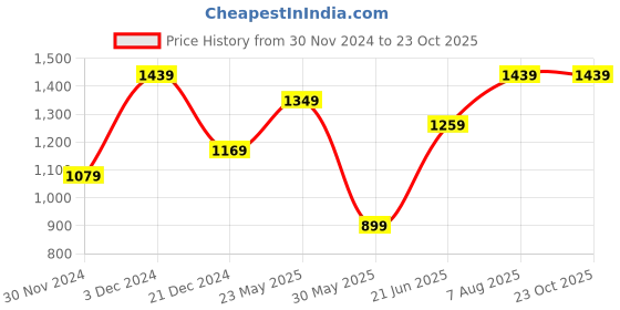 tatacliq.com Peter England Pink Slim Fit Shirt peter england Price History Graph from 30 Nov 2024 to 22 Oct 2025