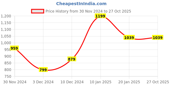 tatacliq.com Peter England Pink Slim Fit Shirt peter england Price History Graph from 30 Nov 2024 to 27 Oct 2025