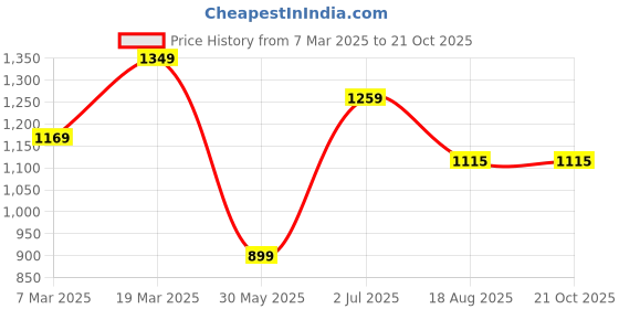 tatacliq.com Peter England Pink Slim Fit Shirt peter england Price History Graph from 7 Mar 2025 to 20 Oct 2025