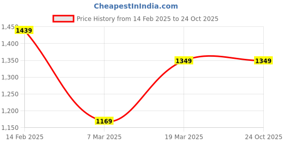 tatacliq.com Peter England Pink Slim Fit Shirts peter england Price History Graph from 14 Feb 2025 to 24 Oct 2025