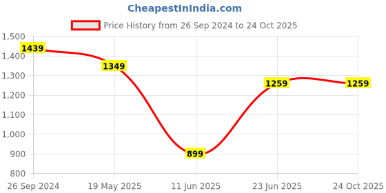 tatacliq.com Peter England Pink Slim Fit Striped Shirt peter england Price History Graph from 26 Sep 2024 to 23 Oct 2025