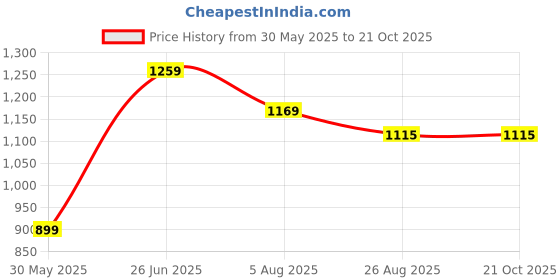tatacliq.com Peter England Pink Slim Fit Striped Shirt peter england Price History Graph from 30 May 2025 to 21 Oct 2025