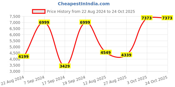tatacliq.com Peter England Pink Slim Fit Texture Blazer peter england Price History Graph from 22 Aug 2024 to 24 Oct 2025