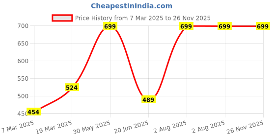 tatacliq.com Peter England Pink Tie peter england Price History Graph from 7 Mar 2025 to 26 Nov 2025