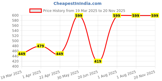 tatacliq.com Peter England Pink Tie peter england Price History Graph from 19 Mar 2025 to 20 Nov 2025