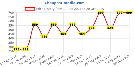 tatacliq.com Peter England Pink Woven Tie peter england Price History Graph from 17 Sep 2024 to 19 Oct 2025