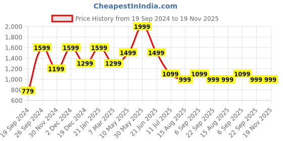 tatacliq.com Peter England Purple Cotton Regular Fit Colour Block Joggers peter england Price History Graph from 19 Sep 2024 to 19 Nov 2025