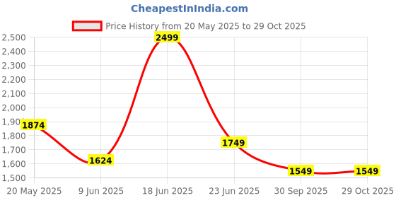 tatacliq.com Peter England Purple Cotton Regular Fit Printed Polo T-Shirt peter england Price History Graph from 20 May 2025 to 29 Oct 2025