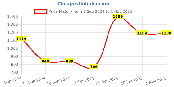 tatacliq.com Peter England Purple Cotton Regular Fit Printed Shirt peter england Price History Graph from 7 Sep 2024 to 31 Oct 2025