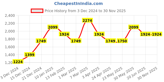 tatacliq.com Peter England Purple Cotton Regular Fit Self Pattern T-Shirt & Joggers peter england Price History Graph from 3 Dec 2024 to 30 Nov 2025
