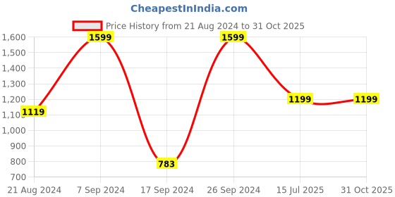 tatacliq.com Peter England Purple Cotton Regular Fit Shirt peter england Price History Graph from 21 Aug 2024 to 31 Oct 2025