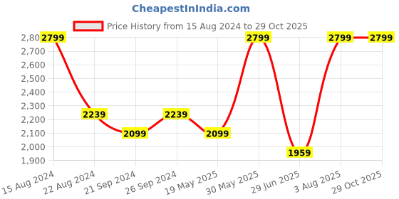 tatacliq.com Peter England Purple Cotton Regular Fit Striped Shirt peter england Price History Graph from 15 Aug 2024 to 29 Oct 2025