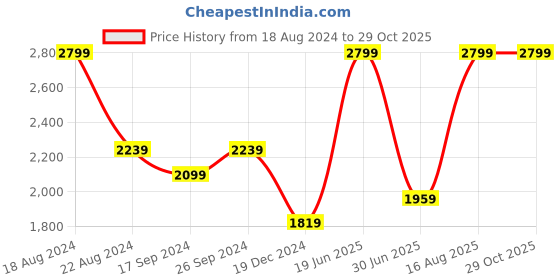 tatacliq.com Peter England Purple Cotton Regular Fit Striped Shirt peter england Price History Graph from 18 Aug 2024 to 29 Oct 2025