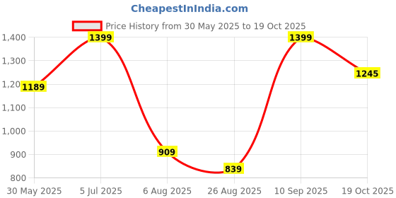 tatacliq.com Peter England Purple Cotton Regular Fit Texture Shirt peter england Price History Graph from 30 May 2025 to 19 Oct 2025