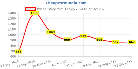 tatacliq.com Peter England Purple Cotton Skinny Fit Printed Shirts peter england Price History Graph from 17 Sep 2024 to 22 Oct 2025