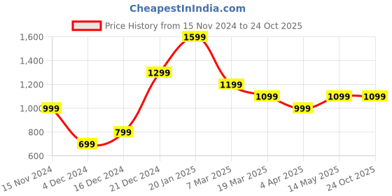 tatacliq.com Peter England Purple Cotton Slim Fit Checks Shirts peter england Price History Graph from 15 Nov 2024 to 23 Oct 2025