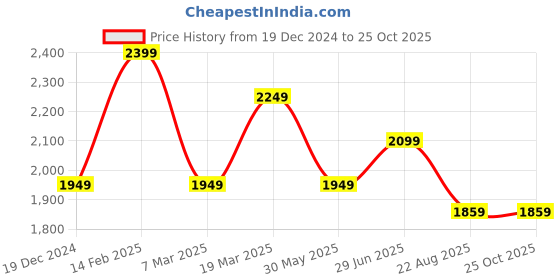 tatacliq.com Peter England Purple Cotton Slim Fit Shirts peter england Price History Graph from 19 Dec 2024 to 24 Oct 2025