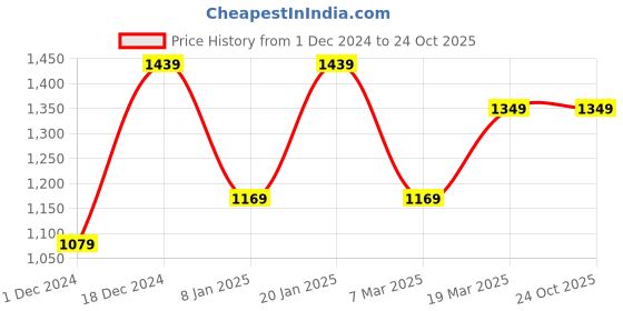 tatacliq.com Peter England Purple Regular Fit Checks Shirt peter england Price History Graph from 1 Dec 2024 to 23 Oct 2025