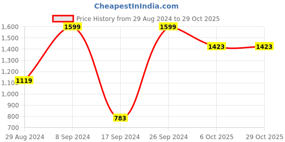 tatacliq.com Peter England Purple Regular Fit Cotton Shirt peter england Price History Graph from 29 Aug 2024 to 29 Oct 2025