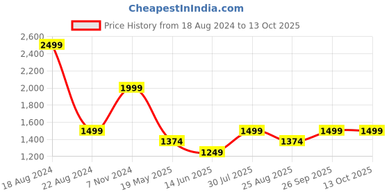 tatacliq.com Peter England Purple Regular Fit Nightsuits peter england Price History Graph from 18 Aug 2024 to 12 Oct 2025