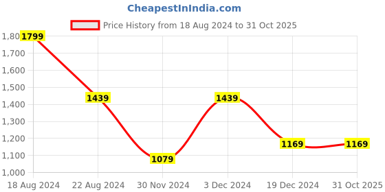 tatacliq.com Peter England Purple Regular Fit Shirt peter england Price History Graph from 18 Aug 2024 to 31 Oct 2025