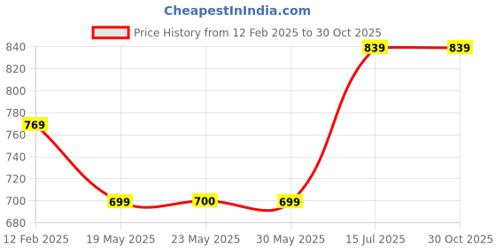 tatacliq.com Peter England Purple Regular Fit Shirt peter england Price History Graph from 12 Feb 2025 to 29 Oct 2025