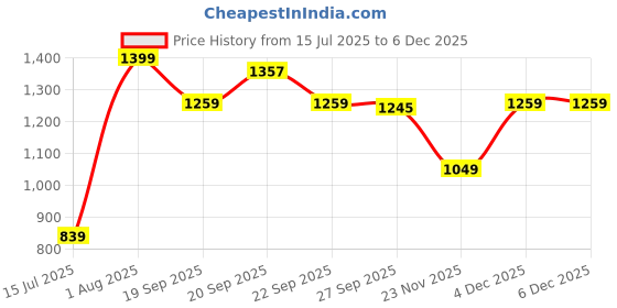 tatacliq.com Peter England Purple Regular Fit Shirt peter england Price History Graph from 15 Jul 2025 to 4 Dec 2025
