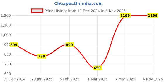 tatacliq.com Peter England Purple Regular fit Solid Casual T-Shirt peter england Price History Graph from 19 Dec 2024 to 4 Nov 2025