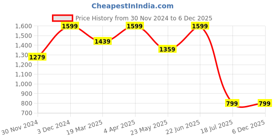 tatacliq.com Peter England Purple Regular Fit Texture Shirt peter england Price History Graph from 30 Nov 2024 to 5 Dec 2025